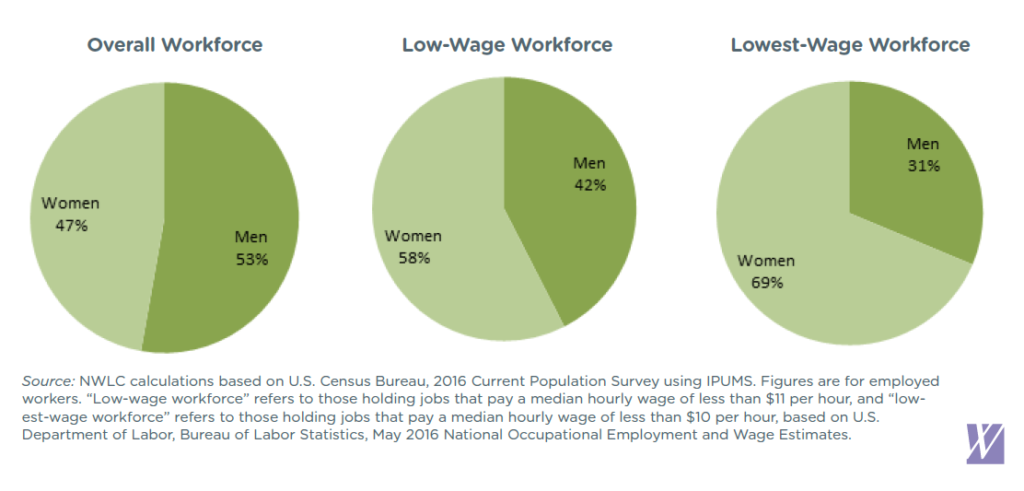 Low-Wage Jobs Are Women’s Jobs: The Overrepresentation of Women in Low ...