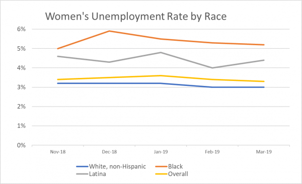 A chart showing women's unemployment rates by race.