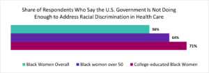 Polling Shows That Black Women Agree Discrimination And Other Stressors polling-shows-that-black-women-agree-discrimination-and-other-stressors